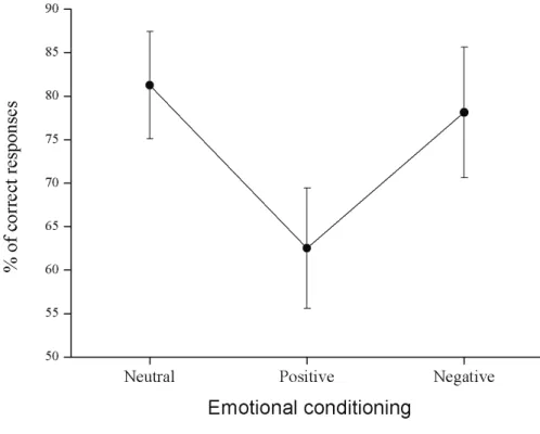 Figure 6: Percentage of correct responses in the deductive task according to each emotional conditioning