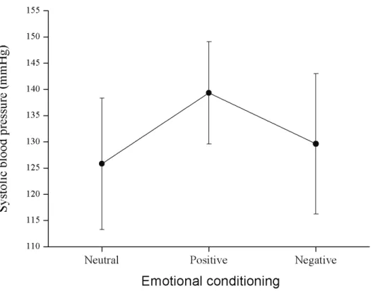 Figure 7: Systolic blood pressure in the deductive task according to each emotional conditioning