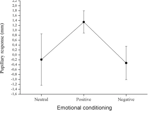 Figure 8: Mean pupillary response in the deductive task according to each emotional conditioning