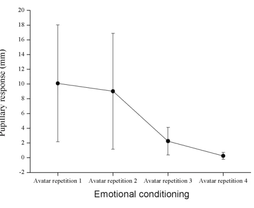 Figure 9: Mean pupillary response across the four repetitions of the positive avatars during the deductive task