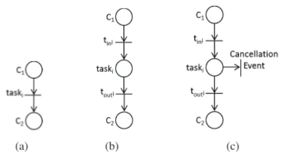 Fig. 2. (a) Traditional WorkFlow net; (b) WorkFlow net with explicit task execution; and (c) WorkFlow net with cancellation event