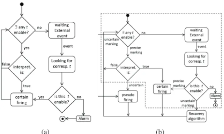 Fig. 3. (a) Token player of Petri net. (b) Token player of Possibilistic Petri net