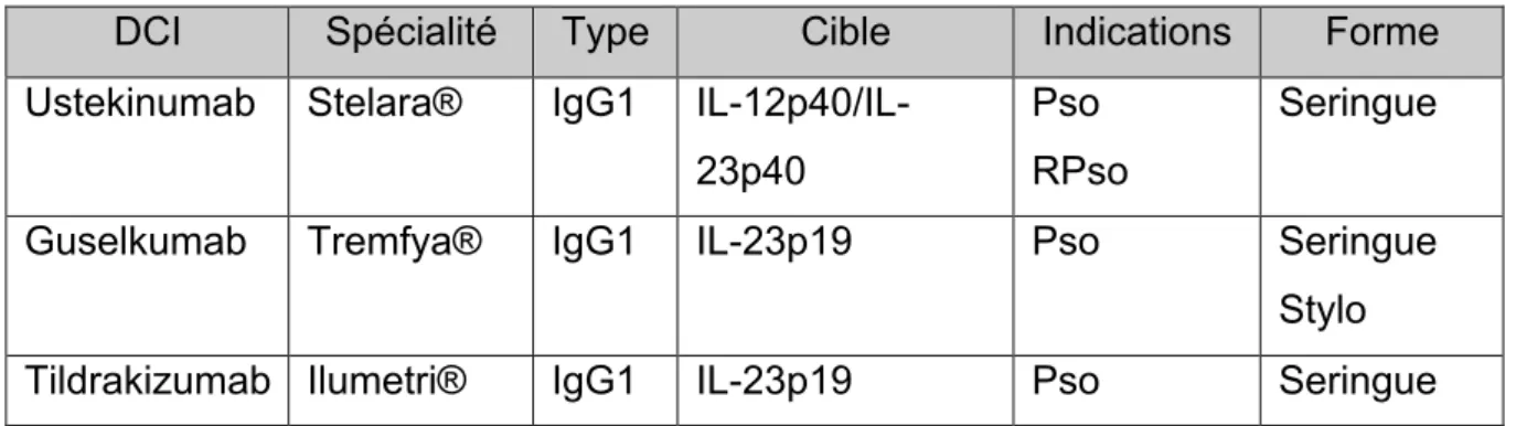 Tableau 3 : AcM anti-IL-12 et IL-23 