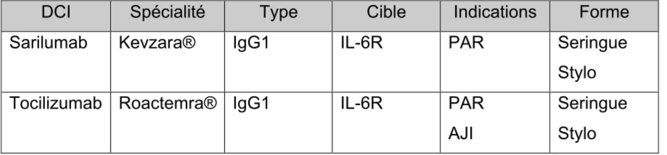 Figure 10 : Mécanisme d’action des anti-IL-6R. 