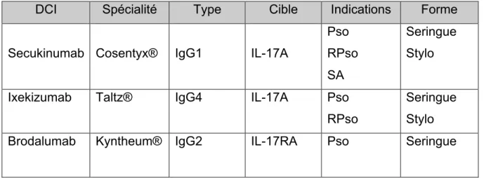 Tableau 5 : AcM ciblant l’IL-17 