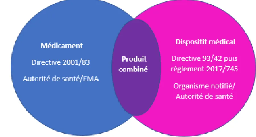 Figure 2: règlementation applicable des produits en fonction de leur statut 