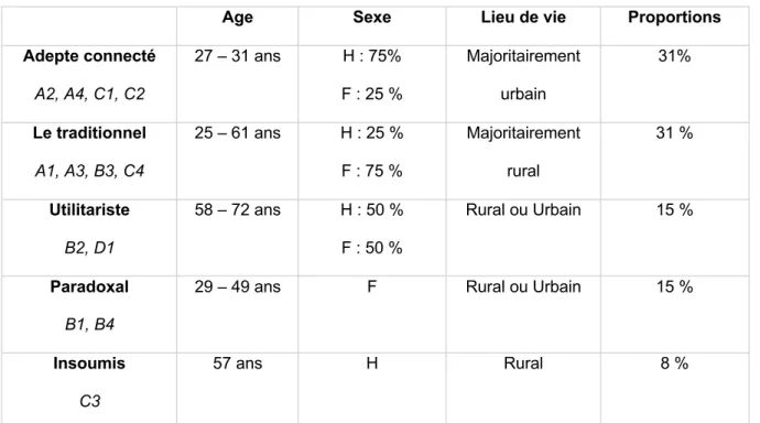 TABLEAU 2 : Proportions et Résumé des différents profils selon l’âge, le sexe, lieu de vie 