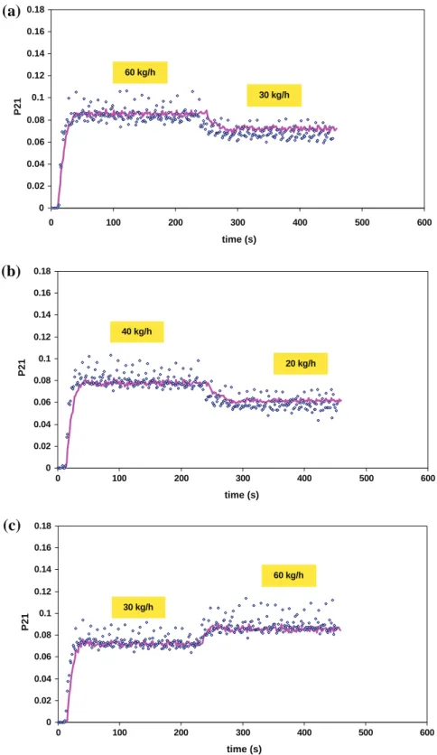 Fig. 15. Simulated (plain line) and measured (dots) time-evolution of P 21 during step perturbation in inflow rate at N = 30 Hz: (a, b) negative steps; (c, d) positive steps.
