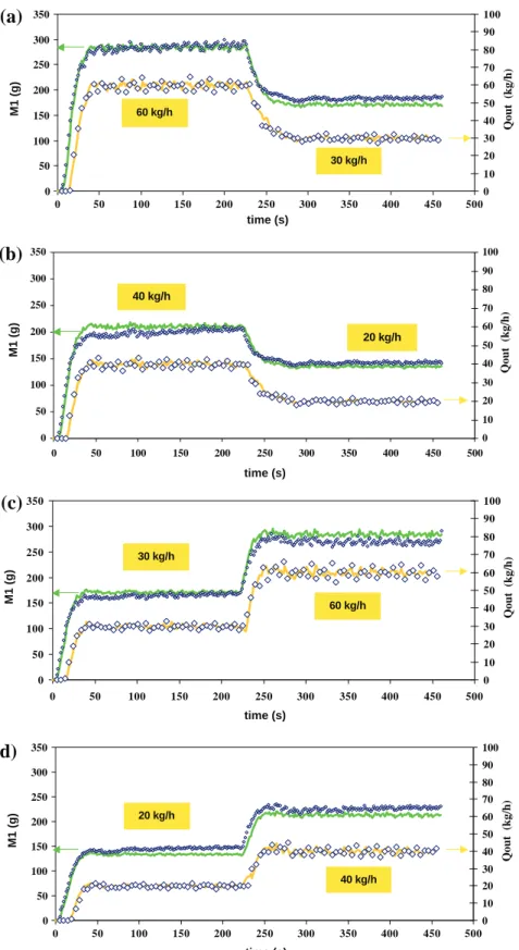 Fig. 17 shows the modelling and experimental results obtained for double-step perturbations on the inflow rate