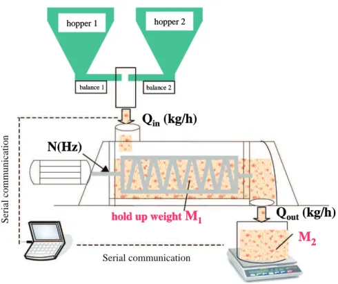 Fig. 4. Indirect measurement of the hold-up weight inside the mixer.