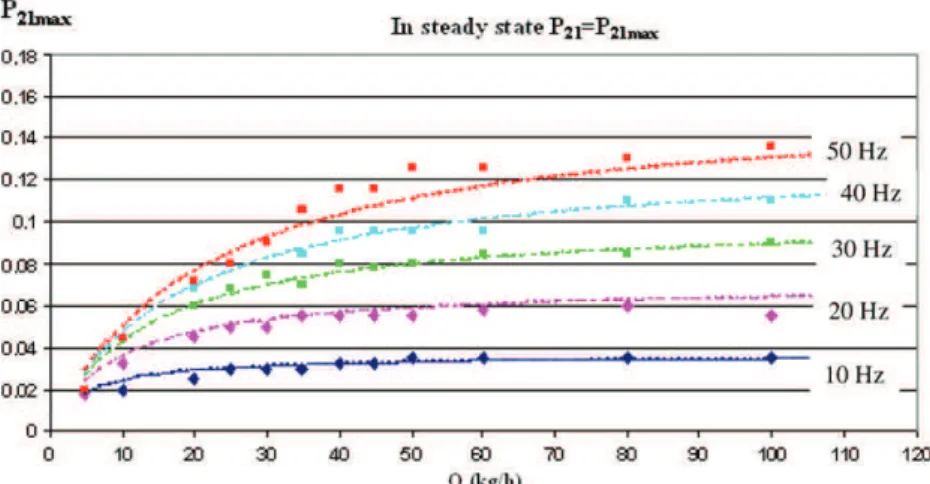 Fig. 10. Determination of an empirical relation for P 21max with the operating variables.