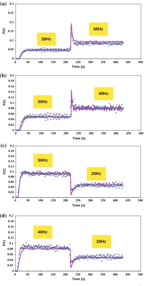 Fig. 12. Simulated (plain line) and measured (dots) time-evolution of P 21 during step perturbation in rotational speed at Q = 30 kg h ÿ1 : (a, b) positive steps; (c, d) negative steps.
