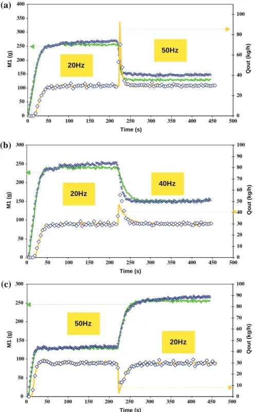Fig. 13. Simulated (plain line) and measured (dots) time-evolution of the hold-up weight and the outflow rate during step perturbation in rotational speed at Q = 30 kg h ÿ1 : (a, b) positive steps; (c, d) negative steps.