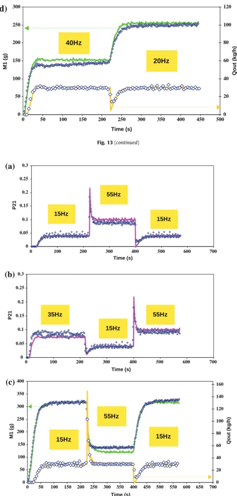 Fig. 14. Simulated (plain line) and measured (dots) time-evolution of P 21 (a, b) and hold-up weight – outflow rate (c, d) during double step perturbation in rotational speed at Q = 30 kg h ÿ1 