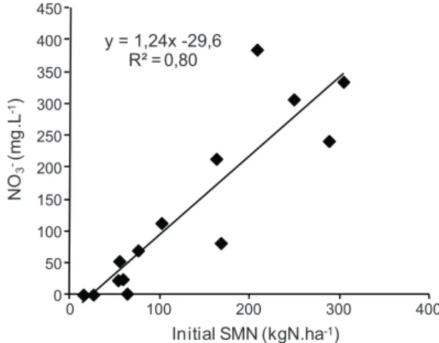 Fig. 6. Simulated nitrate concentration in drainage water as a function of initial SMN in 2006 and 2007.