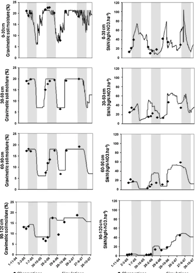 Fig. 3. Temporal changes in observed and simulated gravimetric soil moisture and SMN for ﬁeld 1 at different soil depths