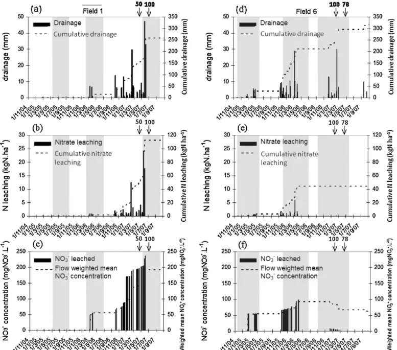 Fig. 4. Simulated temporal changes (a and d) in drainage and cumulative drainage, (b and e) in nitrate-N leaching and cumulative N leaching, and (c and f) in instantaneous nitrate concentration in drainage water and ﬂow weighted mean NO 3 − concentration i