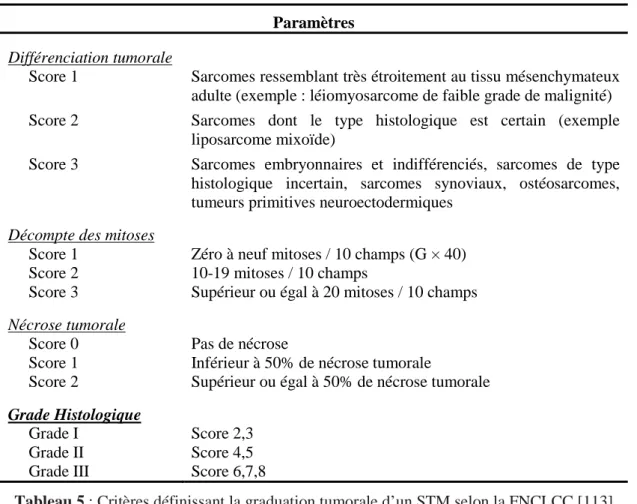 Tableau 5 : Critères définissant la graduation tumorale d’un STM selon la FNCLCC [113] 