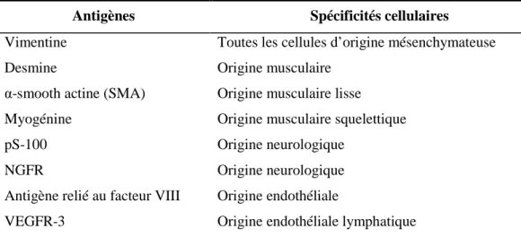 Tableau 6 : Principaux marqueurs utilisés dans le diagnostic des STM canins 