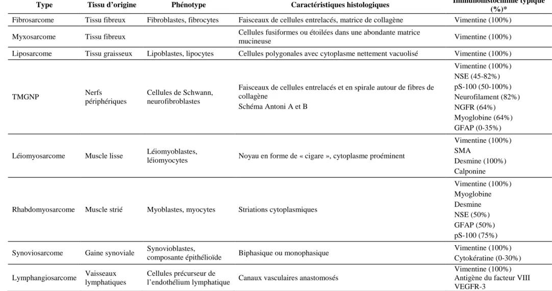 Tableau 7 : Bilan des caractéristiques des types histologiques de STM chez le chien  [34,148,186] 