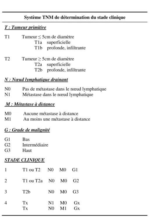 Tableau 8 : Système de détermination du stade clinique des chiens atteints de STM (AJCC)  Abréviations : Tx, quelque soit la taille de la tumeur ; Gx, quelque soit le grade histologique 