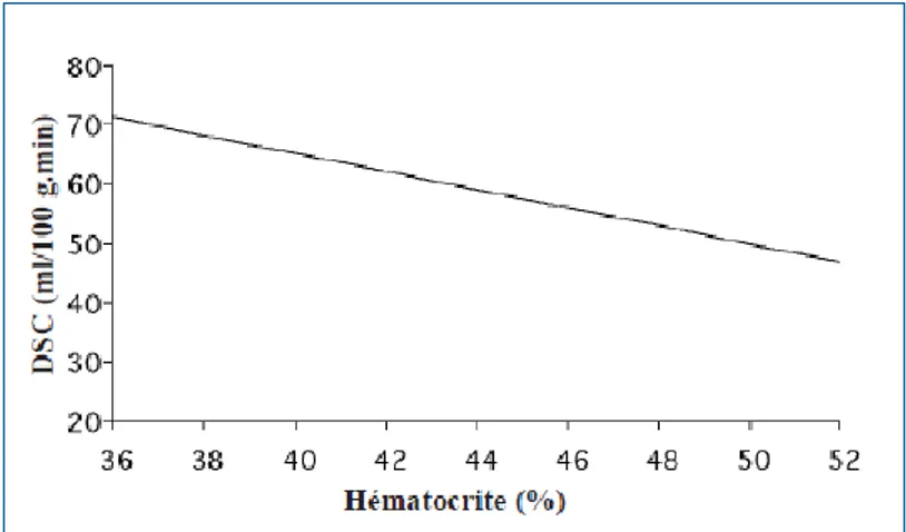 FIGURE 8 : Effet de l’hématocrite sur la perfusion cérébrale (d’après Harrison 1989)  Le  premier  mécanisme  à  l’origine  de  l’augmentation  du  DSC  quand  l’hématocrite  diminue  est  de  nature  mécanique  et  rhéologique :  le  sang  est  moins  vis