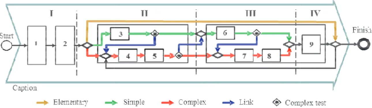 Fig. 3. Problem solving methodology Each step of the generic process is supported by basic quality 