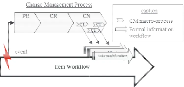Fig. 5. Modification management process The  business  process  infrastructure  elements  are and  characterized  by  key  attributes  whose  complet come from:  