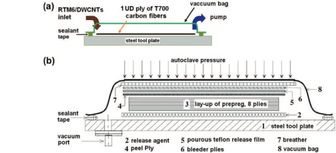 Fig. 2. (a) Cure cycle in autoclave. (b) Vacuum bagging products after the curing cycle