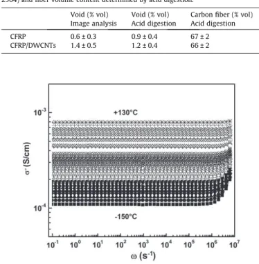 Fig. 6. Frequency dependence of conductivity r 0 ( x ) of Epoxy/0.4 wt.% DWCNTs nanocomposite at isothermal temperature ranging from ÿ150 °C to +130 °C.