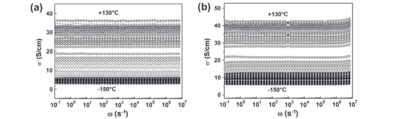 Fig. 10. DC electrical conductivity versus inverse of temperature for (e) Epoxy/