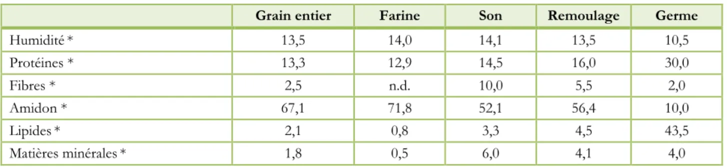 Tableau 1.3 Compositions chimiques moyennes et rendements des produits de mouture d’un mélange de  variétés de blé panifiable (%) (Bourdeau et al., 1992)