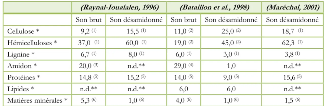 Tableau 1.4 Compositions chimiques de sons de blé de différentes origines  