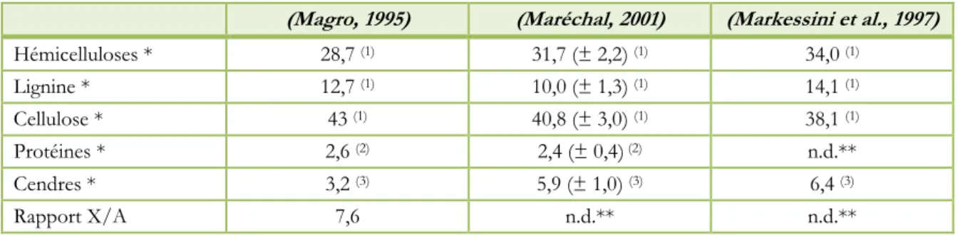 Tableau 1.7 Composition chimique de pailles de blé de différentes origines 