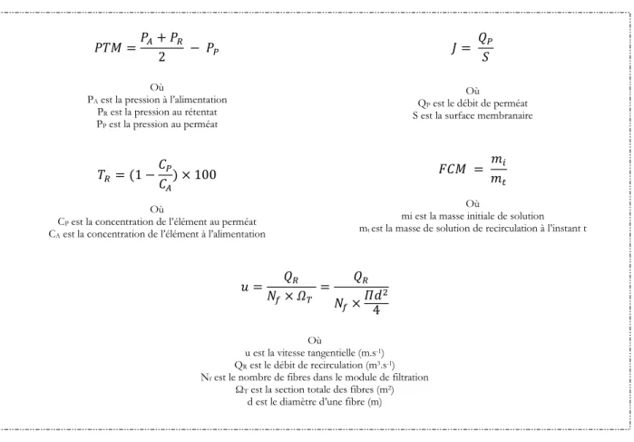 Figure 2.4 Formules utilisées pour le calcul des paramètres de l’ultrafiltration  (Baker, 2000)