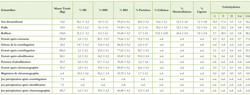 Tableau 2 Composition des extraits pour la condition B, désamidonnation par lavage à l’eau 