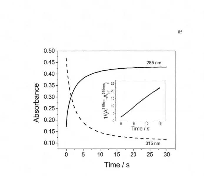Figure  2.  Plots  of  the  variation  of the  absorbance at  285  nm  (black  line)  and  315  nm 