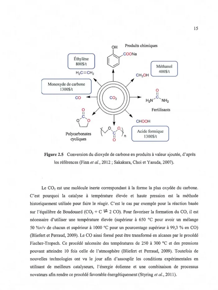 Figure 2.5  Conversion du  dioxyde de  carbone en  produits  à  valeur ajoutée,  d'après  les références (Finn  et al.,  2012 ; Sakakura, Chai et Yasuda, 2007) 