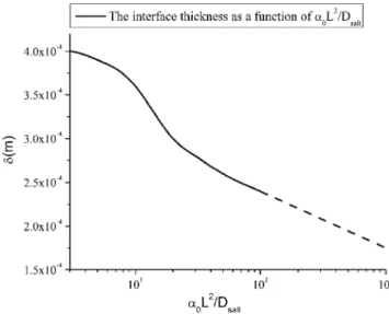 Fig. 7 The interface displacement as a function of α 0 at time t = 1,000 s