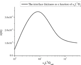 Fig. 15 Simulation results of Ä Aβ /ω eq with different magnitudes of α 0 at time t = 1,000 s