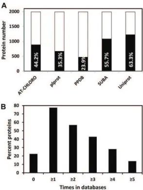 Figure 2. Proteins of the tomato plastid proteome referenced in five plastid databases