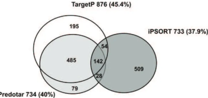 Table I. Number of proteins predicted by three predictors in the tomato plastid proteome and in four plastid databases