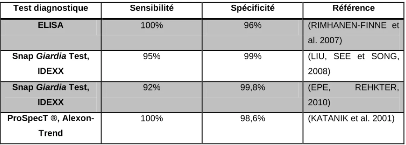Tableau 1 : Sensibilité et spécificité des tests pour la détection de l'infection par Giardia - d'après ROBIN,  2011 