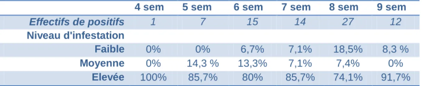 Tableau 4 : Répartition des prélèvements positifs 