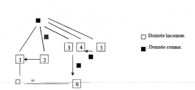 Figure  4.4  Structure de  la  situation  le  départ  selon la  grille  de Bednarz et Janvier  (1994) 