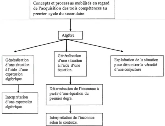 Figure 1.2  Les  différentes  composantes de  l'algèbre telles  qu'énoncées dans  le  programme de  formation  de  l'école québécoise  (2003)