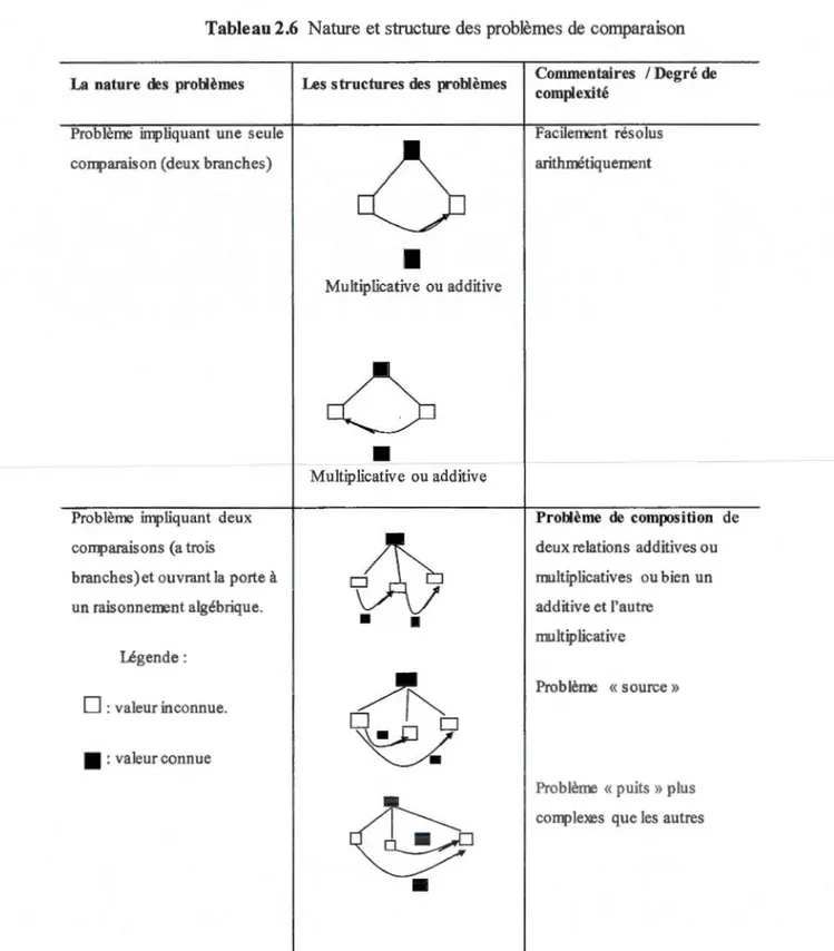 Tableau 2.6  Nature et structure des problèmes de comparaison 