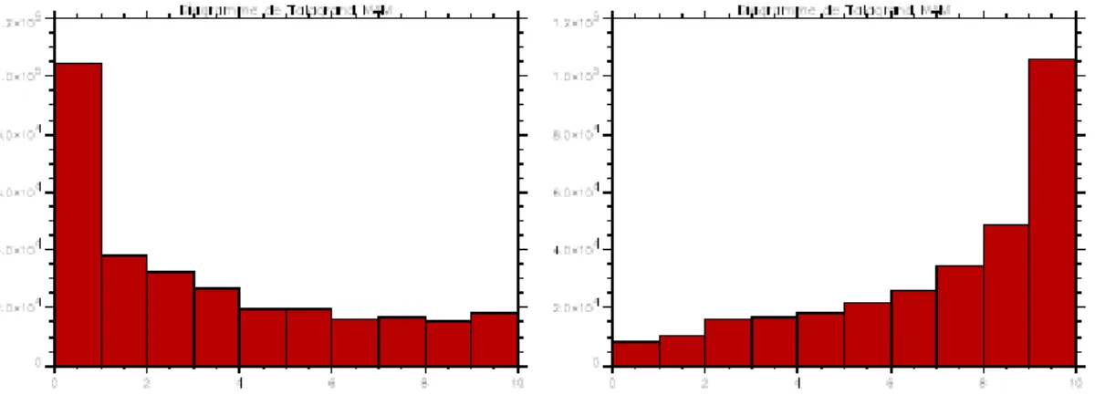 FIG. 4.2. Exemples de diagrammes de Talagrand avec une surestimation (gauche) et une sous- sous-estimation (droite) de la variable concerné pour une prévision d’ensemble de 9 membres avec 