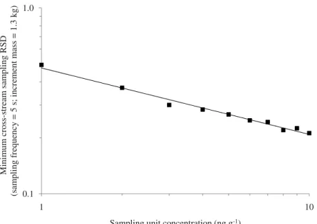 Figure 6. Minimum sampling RSD achievable with a 1.3 kg increment sample as a function of lot concentration.
