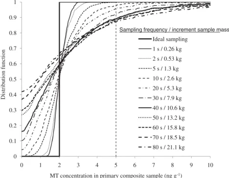 Figure 8. Distribution of MT concentration of primary composite samples for a 2 ng g 1 lot as a function of sampling frequency/